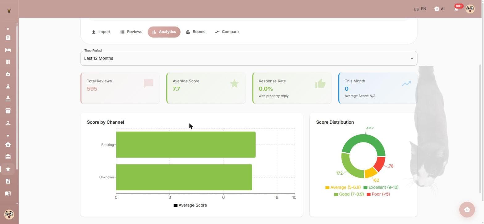 Review analytics with totals, average score, a score-by-channel bar chart and a score distribution donut.